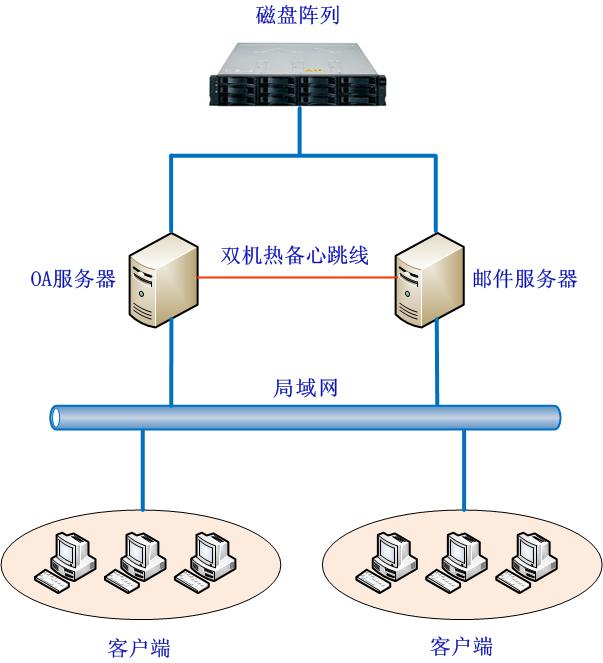 软件选型:考虑到windows家族产品的易用性和高效性,服务器操作系统